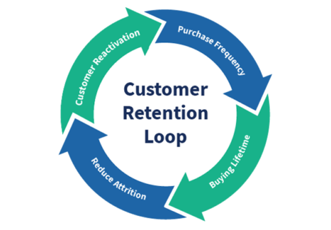 Customer Retention Loop