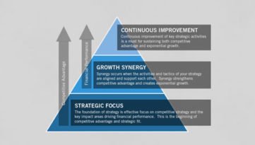 Growth Pyramid